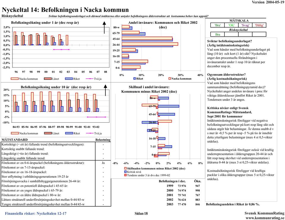 (dec resp år) 84-93 85-94 86-95 87-96 88-97 89-98 9-99 91-92-1 93-2 Nacka kommun Länet Riket Två ja 1,91 MÄTSTANDARD Belastning Kortsiktigt (= ett år) fallande trend (befolkningsutvecklingen): -