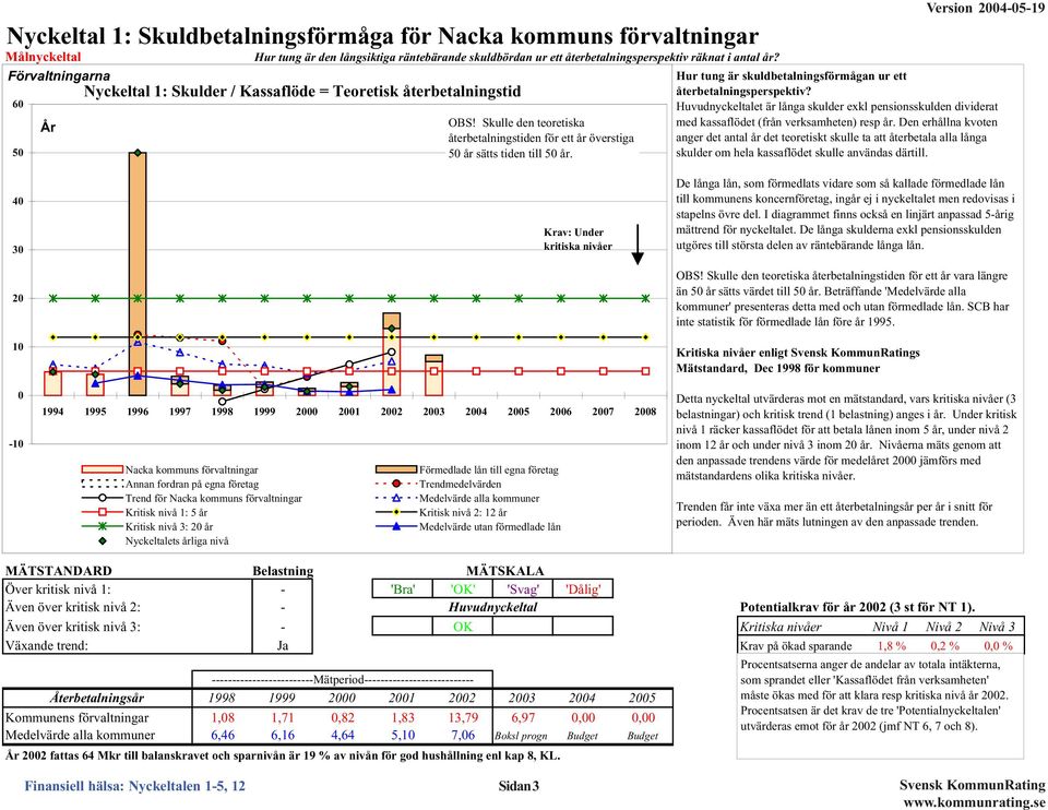 Hur tung är skuldbetalningsförmågan ur ett återbetalningsperspektiv? Huvudnyckeltalet är långa skulder exkl pensionsskulden dividerat med kassaflödet (från verksamheten) resp år.