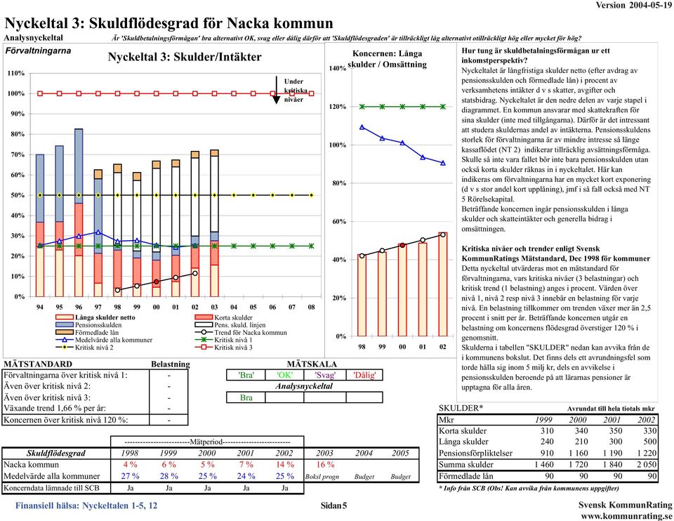 Förvaltningarna 11% 1% 9% 8% 7% 6% 5% 4% 3% 2% 1% % Nyckeltal 3: Skulder/Intäkter Under kritiska nivåer 94 95 96 97 98 99 1 2 3 4 5 6 7 8 Långa skulde