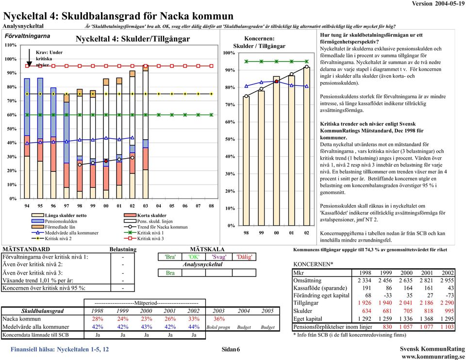 Förvaltningarna 11% 1% 9% 8% 7% 6% 5% 4% 3% 2% 1% % Krav: Under kritiska nivåer Nyckeltal 4: Skulder/Tillgångar 94 95 96 97 98 99 1 2 3 4 5 6 7 8 Långa skulder netto Korta skulder Pensionsskulden