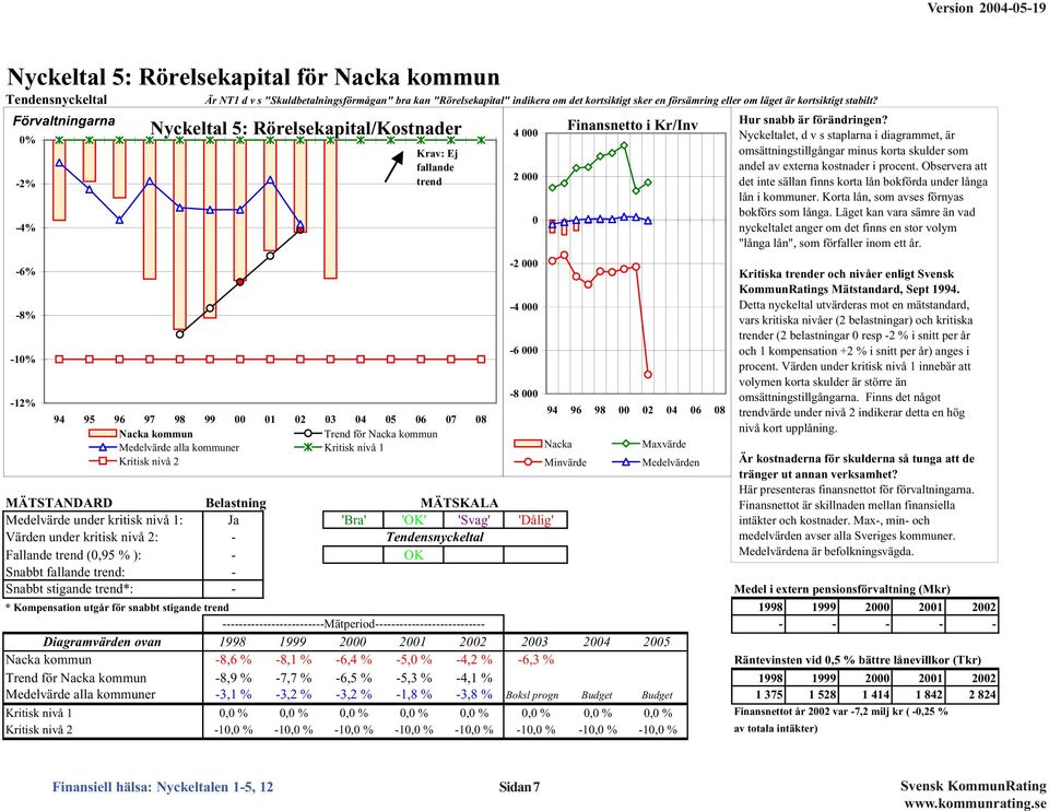 Förvaltningarna % -2% -4% -6% -8% -1% -12% Nyckeltal 5: Rörelsekapital/Kostnader Krav: Ej fallande trend 94 95 96 97 98 99 1 2 3 4 5 6 7 8 Nacka kommun Trend för Nacka kommun Medelvärde alla kommuner