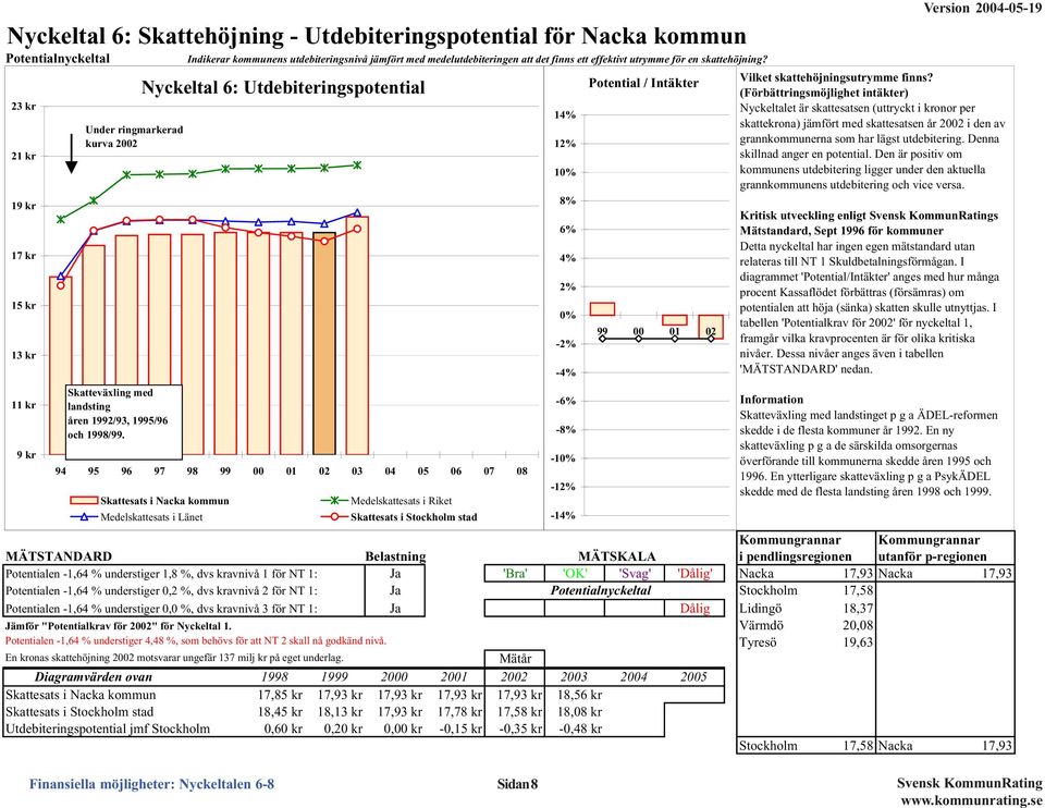 Nyckeltal 6: Utdebiteringspotential 94 95 96 97 98 99 1 2 3 4 5 6 7 8 Skattesats i Nacka kommun Medelskattesats i Länet Medelskattesats i Riket Skattesats i Stockholm stad Kommungrannar Kommungrannar