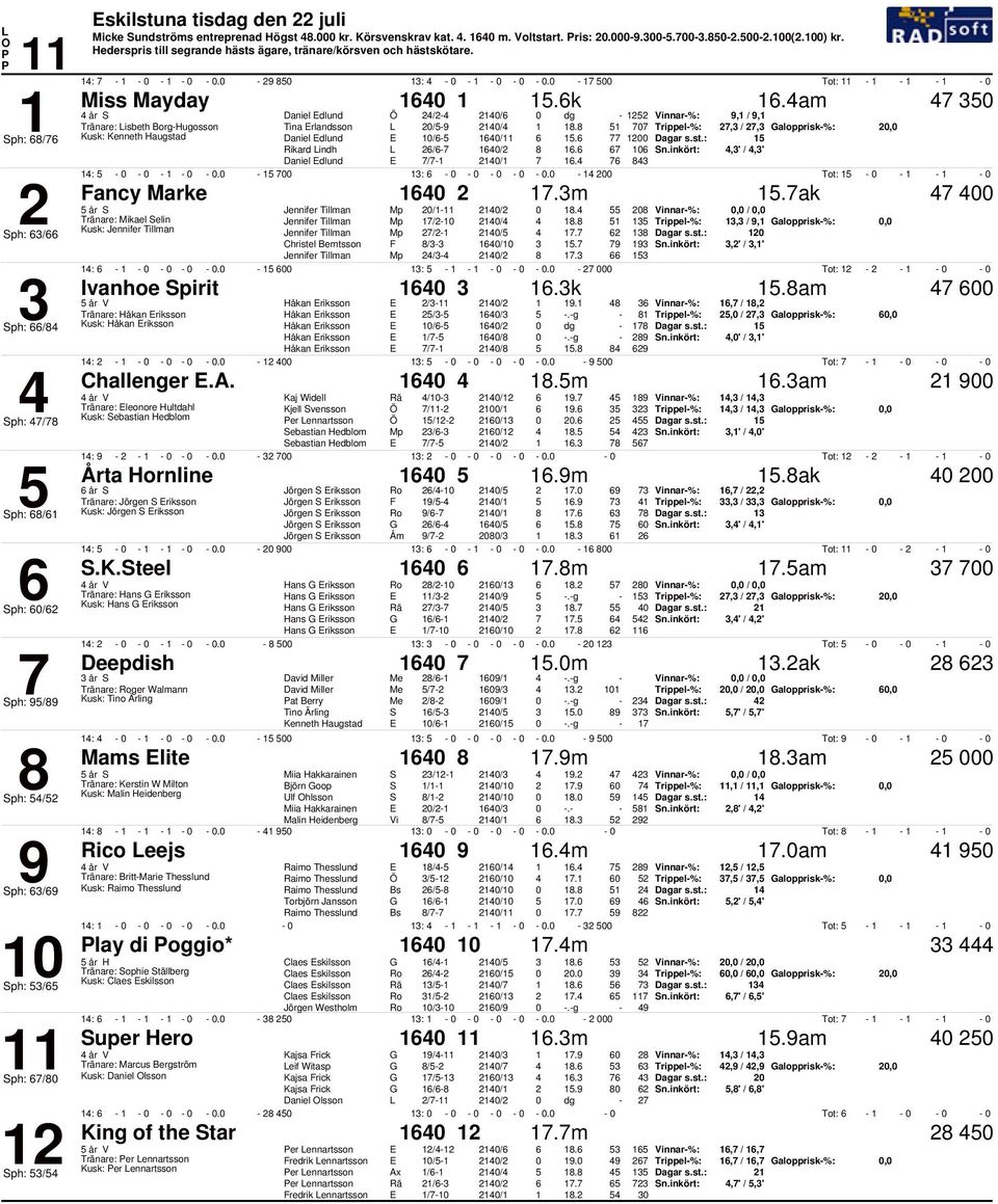 77 Rikard indh /7 /. 7 n.inkört:,' /,' Daniel dlund 7/7 / 7. 7 :. 7 :. Tot: Fancy Marke 7.m.7ak 7 år Jennifer Tillman Mp / /. Vinnar%:, /, Tränare: Mikael elin Jennifer Tillman Mp 7/ /.