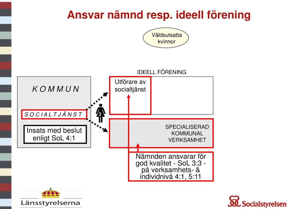 socialtjänst IDEELL FÖRENING S O C I A L T J Ä N S T 2 Insats med beslut