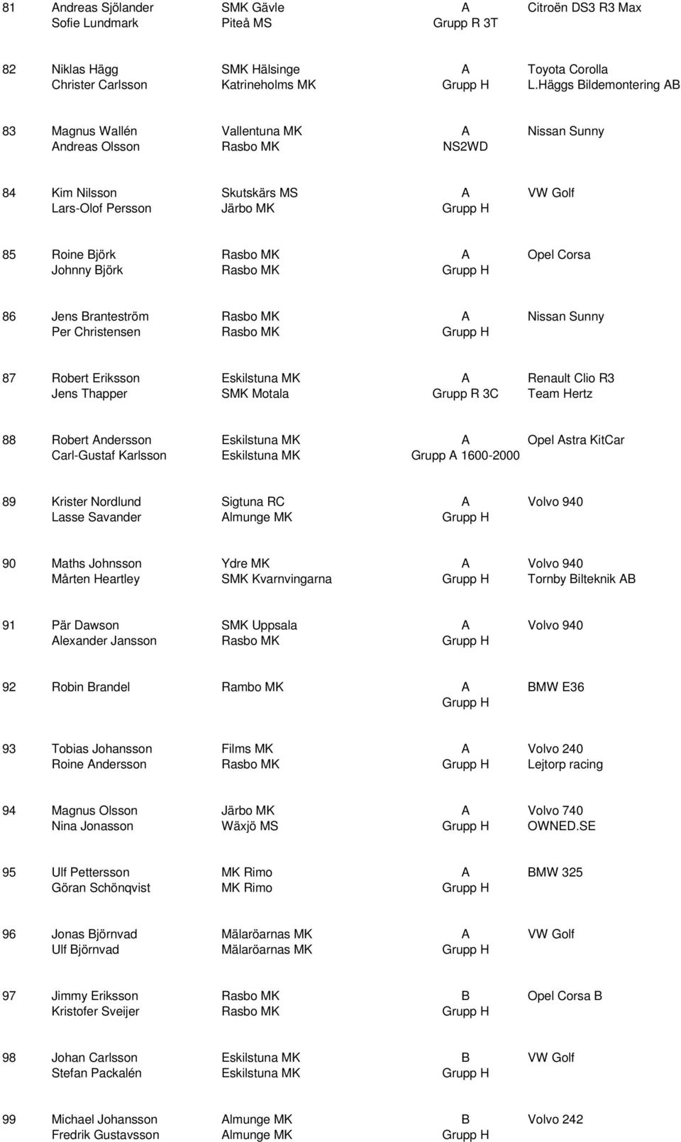 Opel Corsa Johnny Björk Rasbo MK Grupp H 86 Jens Branteström Rasbo MK A Nissan Sunny Per Christensen Rasbo MK Grupp H 87 Robert Eriksson Eskilstuna MK A Renault Clio R3 Jens Thapper SMK Motala Grupp