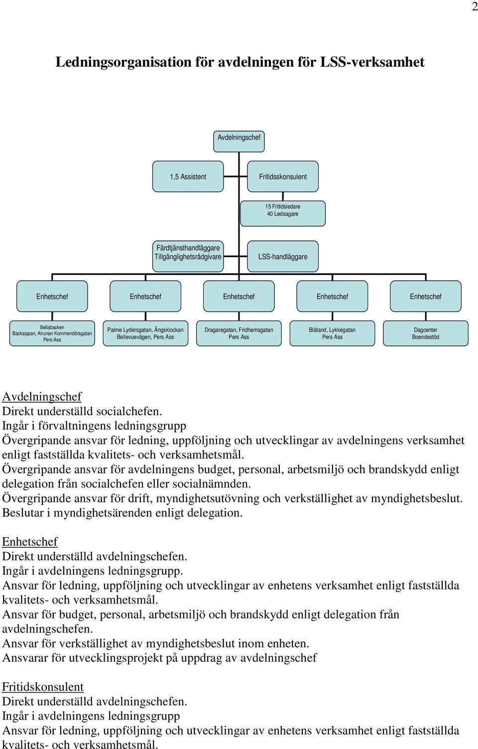 Ass Blåtand, Lykkegatan Pers Ass Dagcenter Boendestöd Funktionsbeskrivningar Avdelningschef Direkt underställd socialchefen.