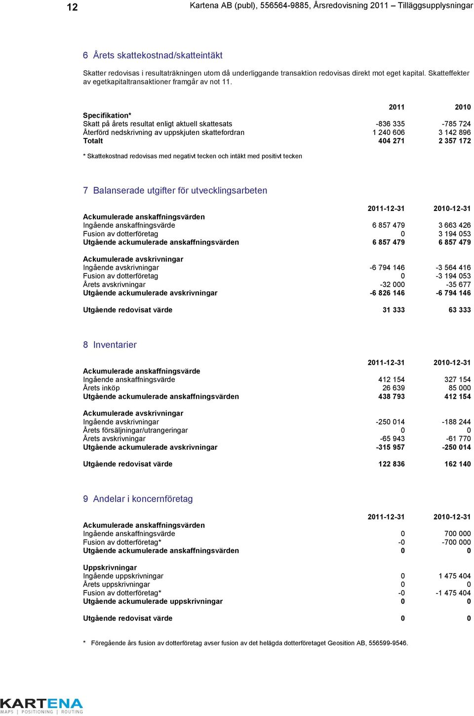 2011 2010 Specifikation* Skatt på årets resultat enligt aktuell skattesats -836 335-785 724 Återförd nedskrivning av uppskjuten skattefordran 1 240 606 3 142 896 Totalt 404 271 2 357 172 *
