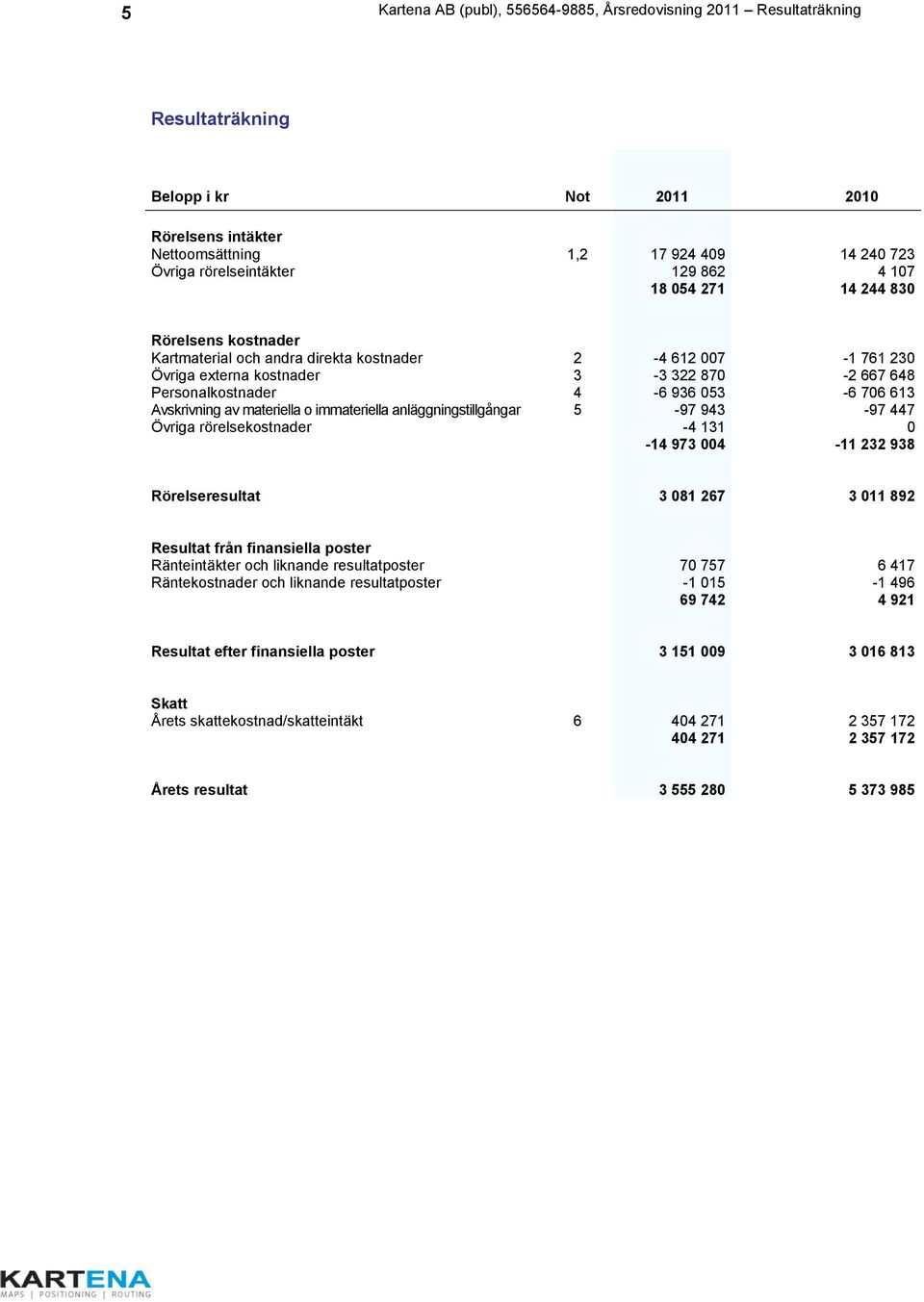 613 Avskrivning av materiella o immateriella anläggningstillgångar 5-97 943-97 447 Övriga rörelsekostnader -4 131 0-14 973 004-11 232 938 Rörelseresultat 3 081 267 3 011 892 Resultat från finansiella
