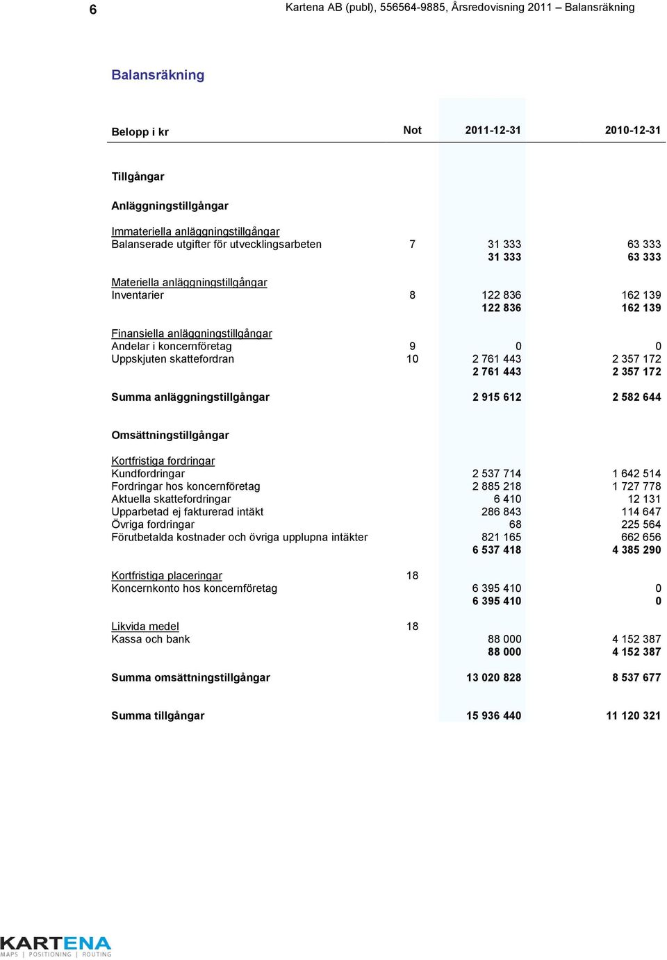 9 0 0 Uppskjuten skattefordran 10 2 761 443 2 357 172 2 761 443 2 357 172 Summa anläggningstillgångar 2 915 612 2 582 644 Omsättningstillgångar Kortfristiga fordringar Kundfordringar 2 537 714 1 642