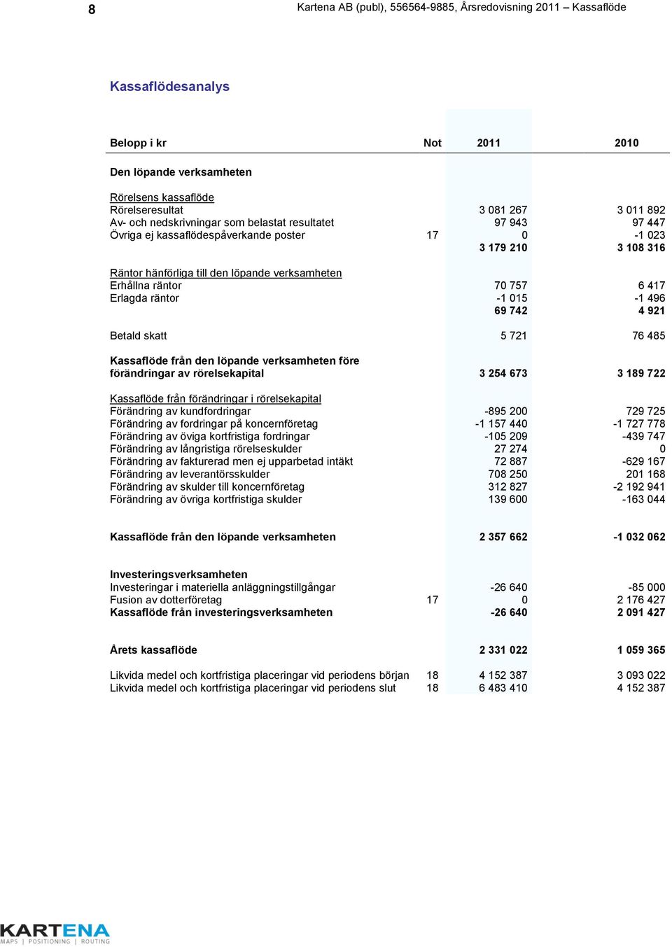 Erlagda räntor -1 015-1 496 69 742 4 921 Betald skatt 5 721 76 485 Kassaflöde från den löpande verksamheten före förändringar av rörelsekapital 3 254 673 3 189 722 Kassaflöde från förändringar i