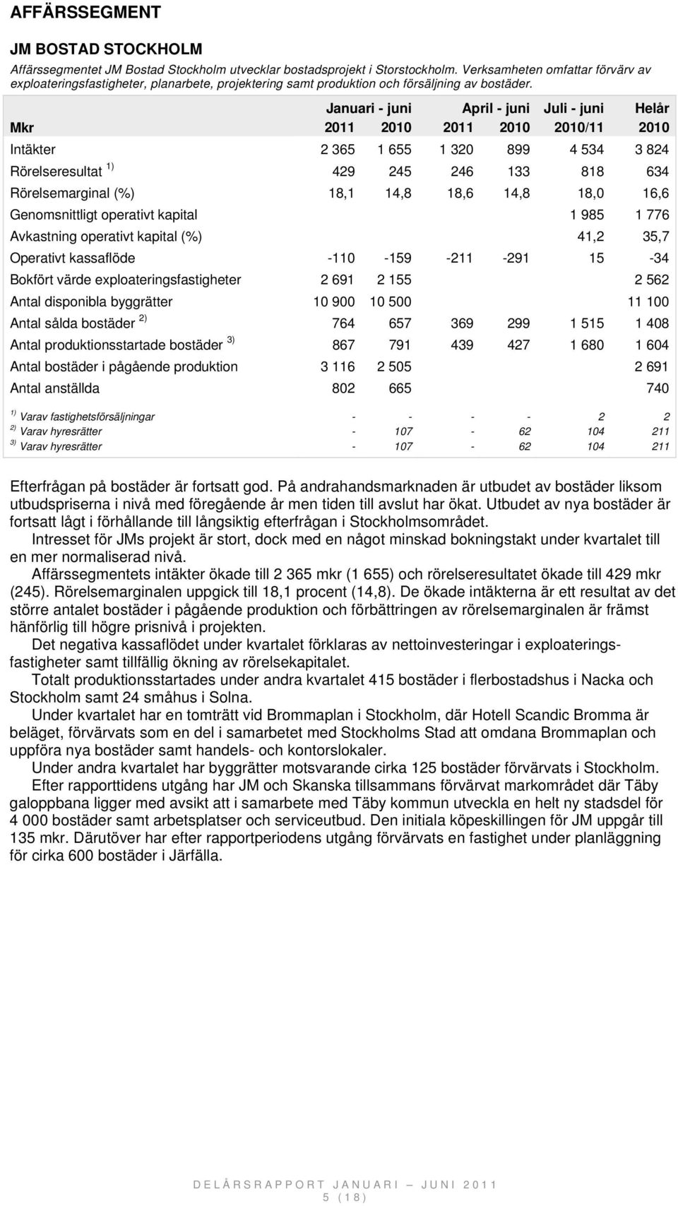 Intäkter 2 365 1 655 1 320 899 4 534 3 824 Rörelseresultat 1) 429 245 246 133 818 634 Rörelsemarginal (%) 18,1 14,8 18,6 14,8 18,0 16,6 Genomsnittligt operativt kapital 1 985 1 776 Avkastning