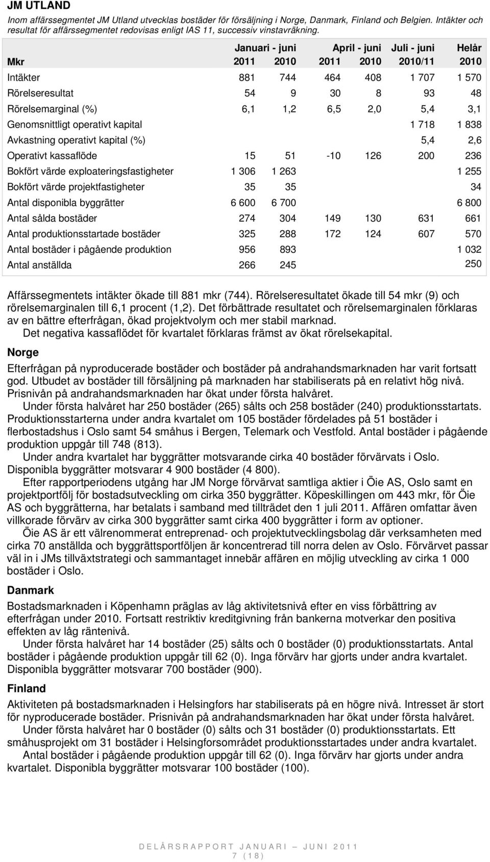 Intäkter 881 744 464 408 1 707 1 570 Rörelseresultat 54 9 30 8 93 48 Rörelsemarginal (%) 6,1 1,2 6,5 2,0 5,4 3,1 Genomsnittligt operativt kapital 1 718 1 838 Avkastning operativt kapital (%) 5,4 2,6