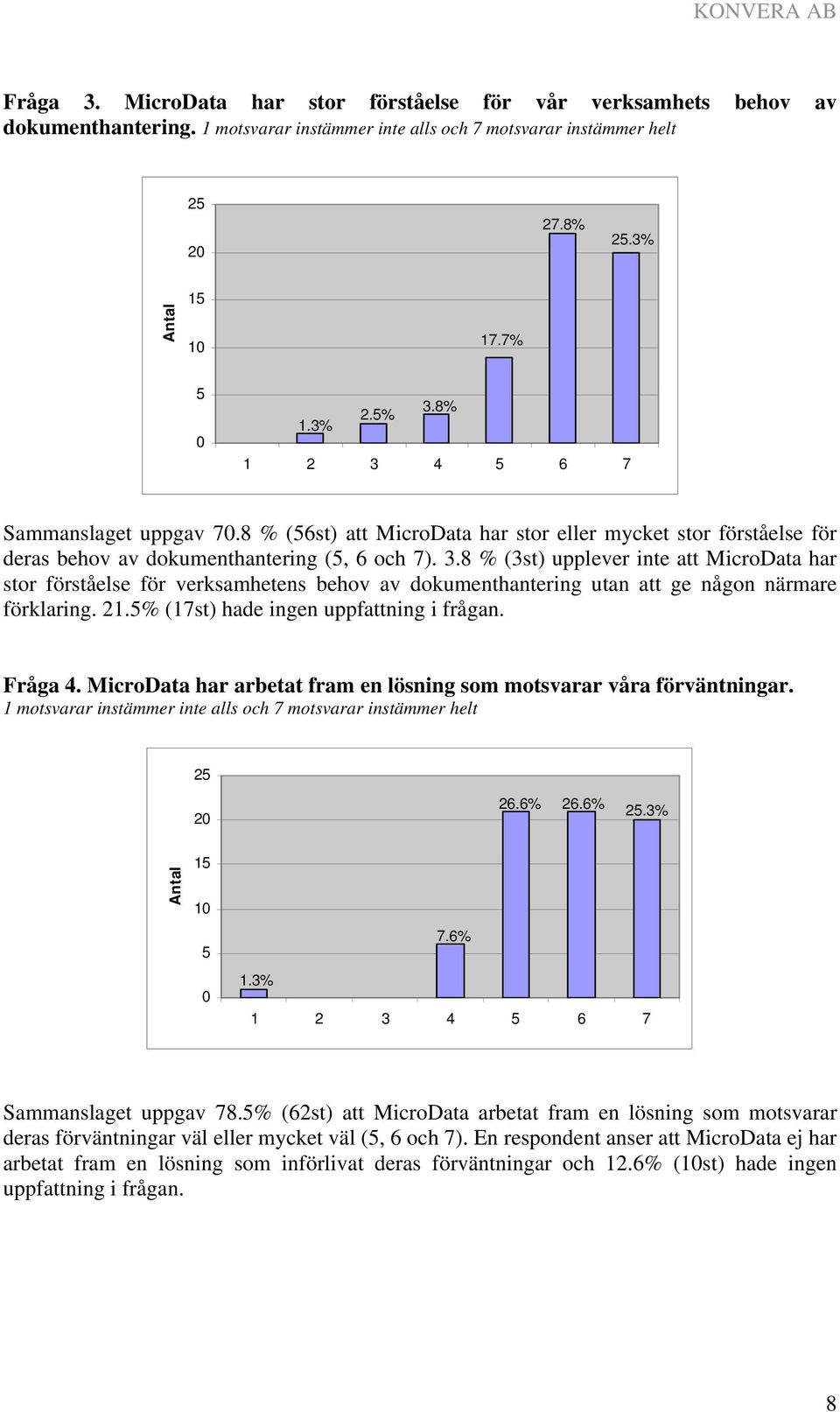 8 % (3st) upplever inte att MicroData har stor förståelse för verksamhetens behov av dokumenthantering utan att ge någon närmare förklaring. 21.% (17st) hade ingen uppfattning i frågan. Fråga 4.