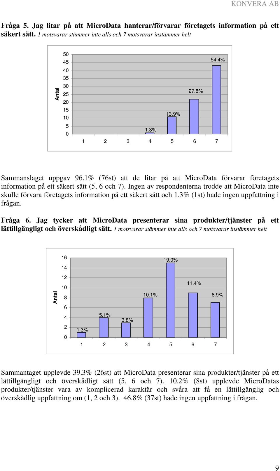 Ingen av respondenterna trodde att MicroData inte skulle förvara företagets information på ett säkert sätt och 1.3% (1st) hade ingen uppfattning i frågan. Fråga 6.