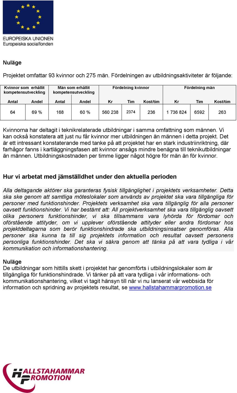 Kost/tim Kr Tim Kost/tim 64 69 % 168 60 % 560 238 2374 236 1 736 824 6592 263 Kvinnorna har deltagit i teknikrelaterade utbildningar i samma omfattning som männen.