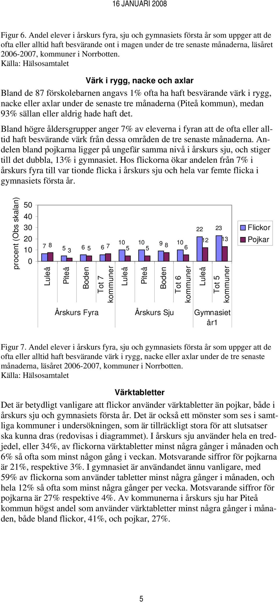 haft det. Bland högre åldersgrupper anger 7% av eleverna i fyran att de ofta eller alltid haft besvärande värk från dessa områden de tre senaste månaderna.