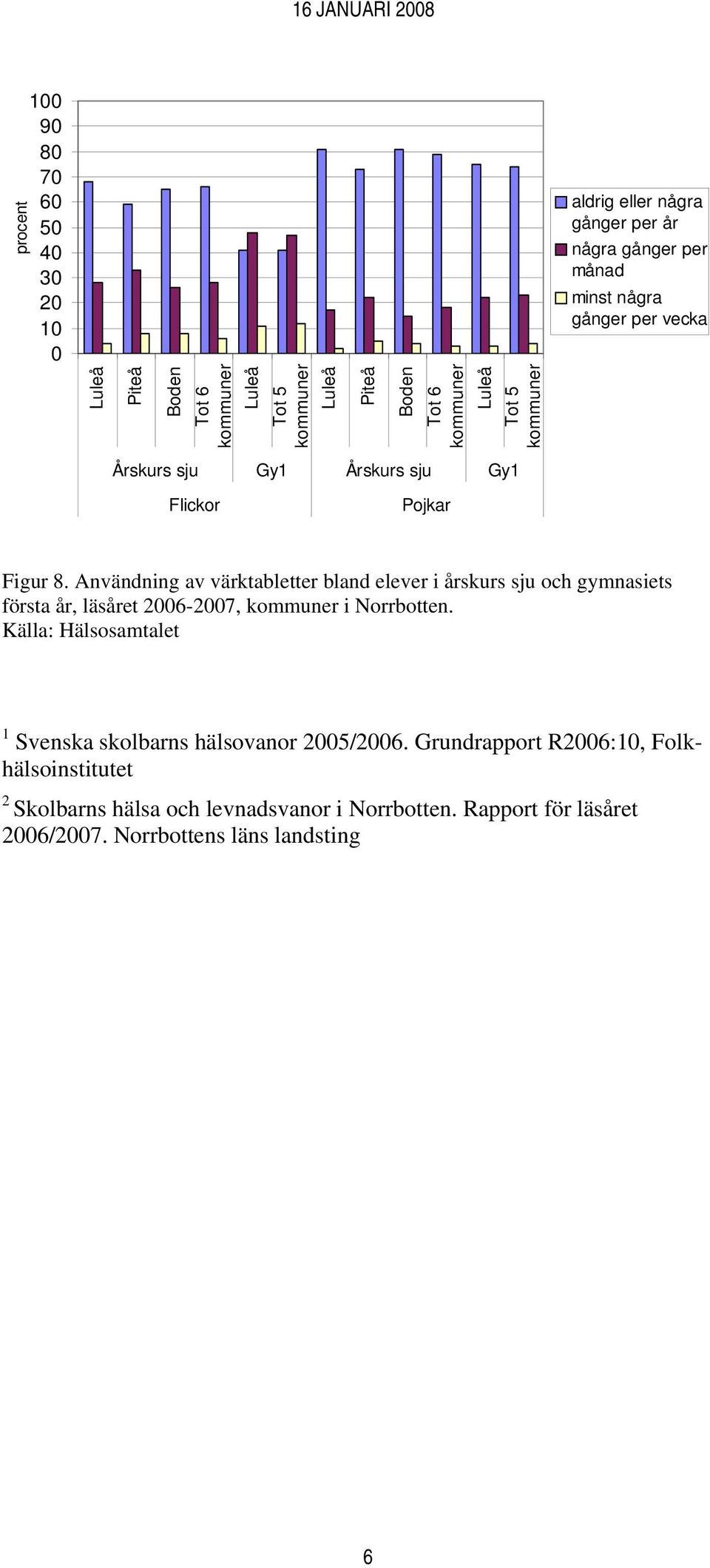 Användning av värktabletter bland elever i årskurs sju och gymnasiets första år, läsåret -7, i Norrbotten.