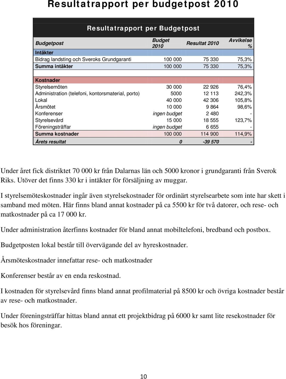 Konferenser ingen budget 2 480 - Styrelsevård 15 000 18 555 123,7% Föreningsträffar ingen budget 6 655 - Summa kostnader 100 000 114 900 114,9% Årets resultat 0-39 570 - Under året fick distriktet 70