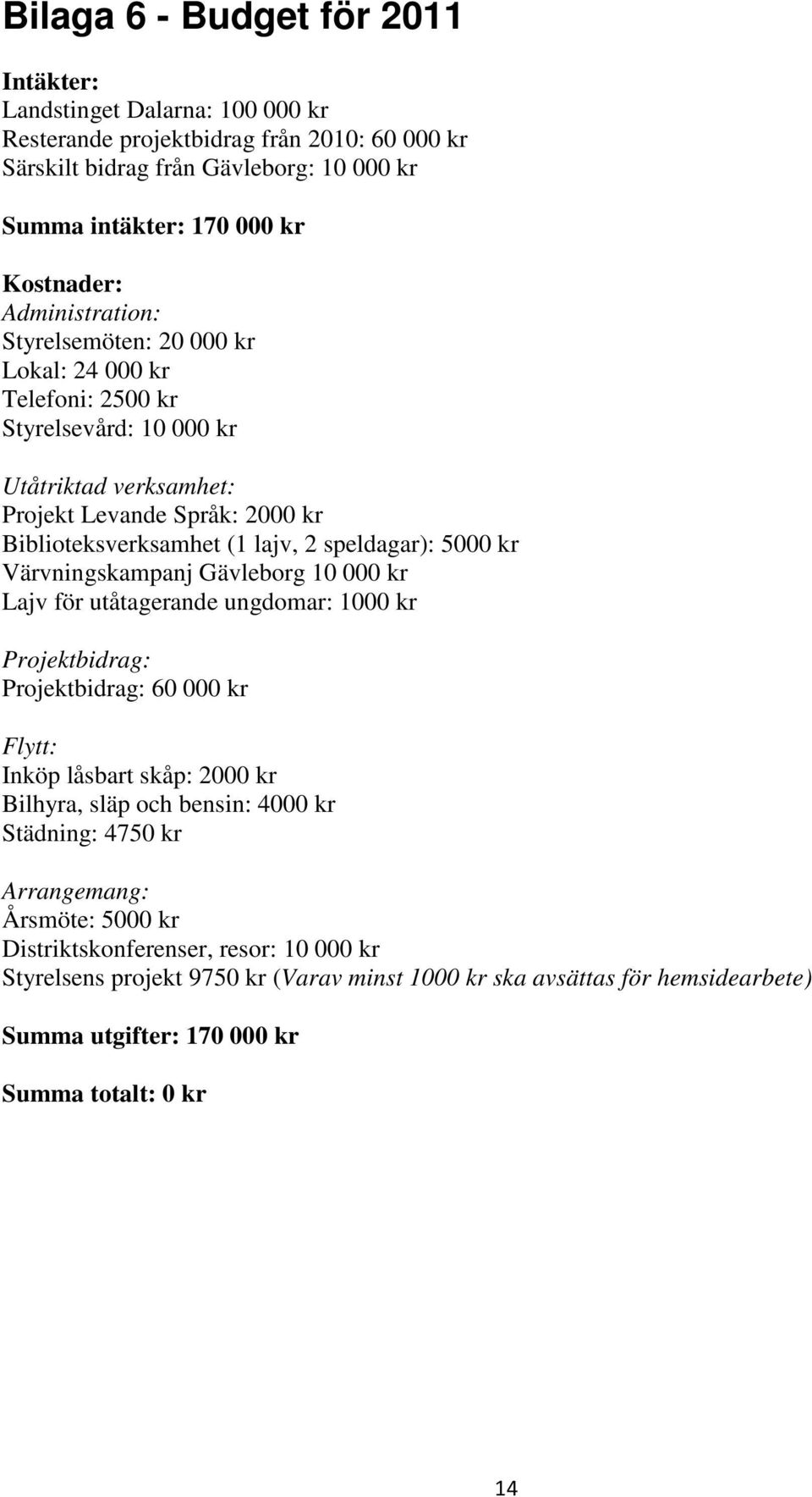 5000 kr Värvningskampanj Gävleborg 10 000 kr Lajv för utåtagerande ungdomar: 1000 kr Projektbidrag: Projektbidrag: 60 000 kr Flytt: Inköp låsbart skåp: 2000 kr Bilhyra, släp och bensin: 4000 kr