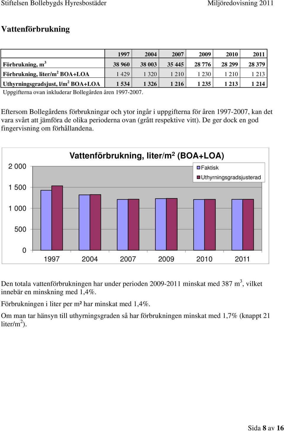 Eftersom Bollegårdens förbrukningar och ytor ingår i uppgifterna för åren 1997-27, kan det vara svårt att jämföra de olika perioderna ovan (grått respektive vitt).