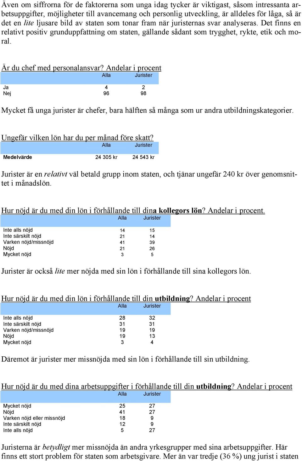 Är du chef med personalansvar? Andelar i procent Ja 4 2 Nej 96 98 Mycket få unga jurister är chefer, bara hälften så många som ur andra utbildningskategorier.