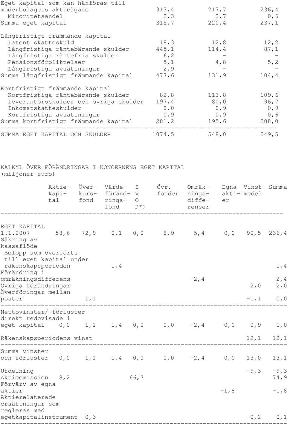 kapital 477,6 131,9 104,4 Kortfristigt främmande kapital Kortfristiga räntebärande skulder 82,8 113,8 109,6 Leverantörsskulder och övriga skulder 197,4 80,0 96,7 Inkomstskatteskulder 0,0 0,9 0,9