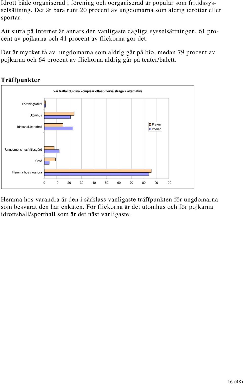 Det är mycket få av ungdomarna som aldrig går på bio, medan 79 procent av pojkarna och 64 procent av flickorna aldrig går på teater/balett.