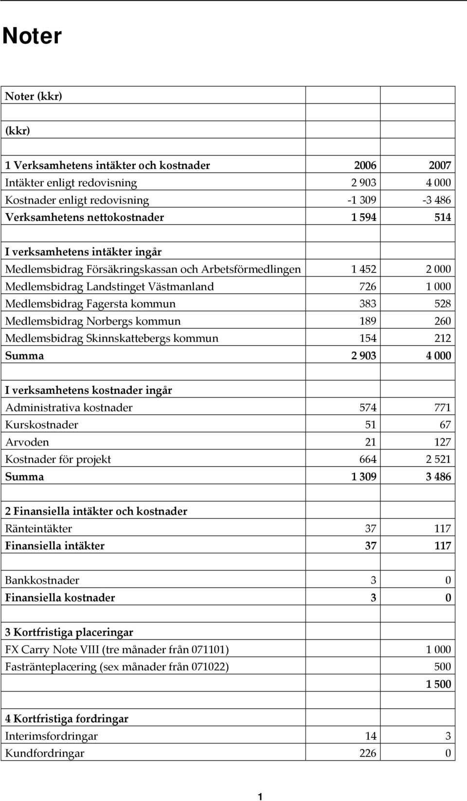 Norbergs kommun 189 260 Medlemsbidrag Skinnskattebergs kommun 154 212 Summa 2 903 4 000 I verksamhetens kostnader ingår Administrativa kostnader 574 771 Kurskostnader 51 67 Arvoden 21 127 Kostnader