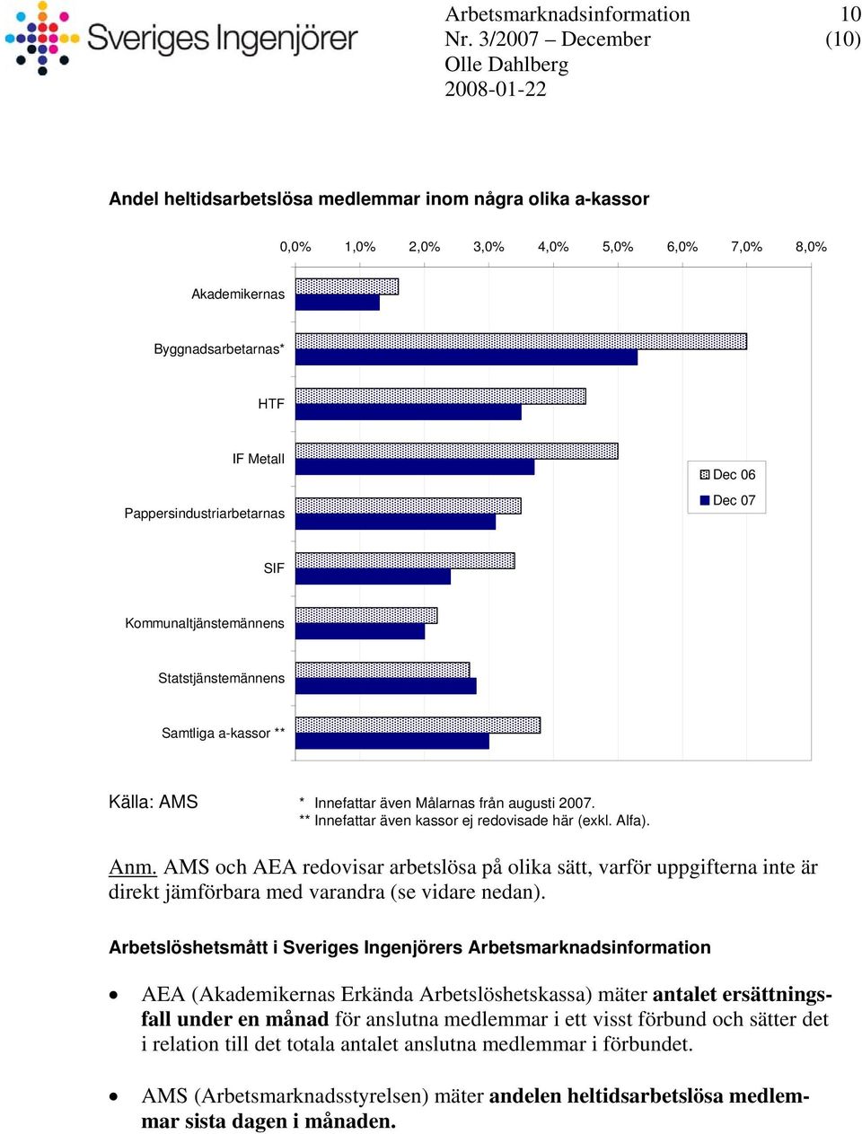 Alfa). Anm. AMS och AEA redovisar arbetslösa på olika sätt, varför uppgifterna inte är direkt jämförbara med varandra (se vidare nedan).