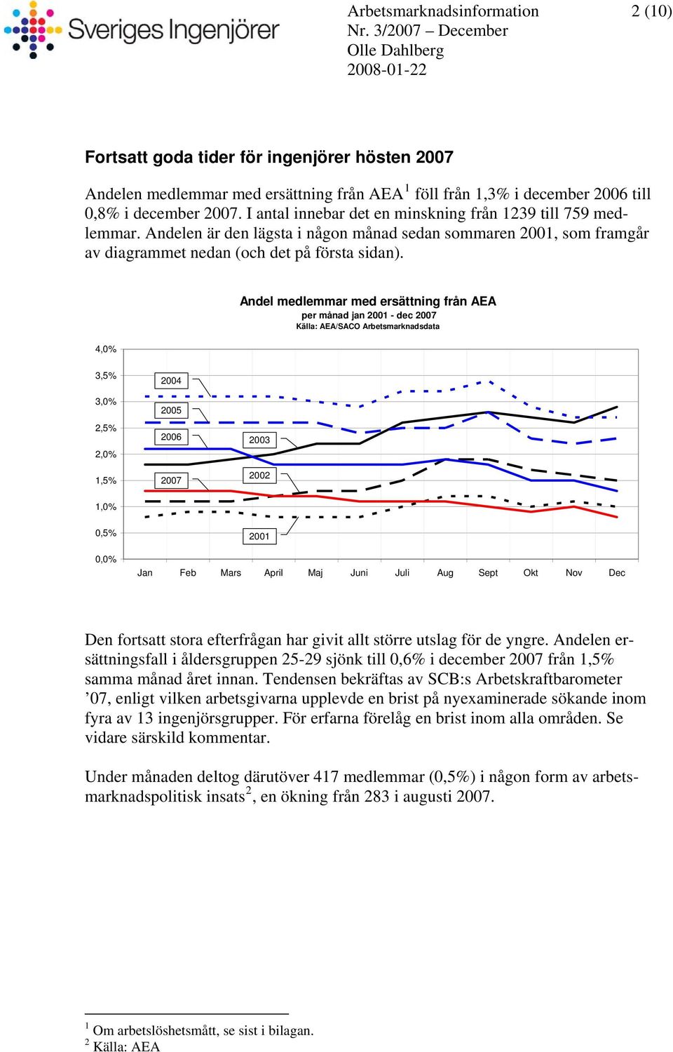 4,0% Andel medlemmar med ersättning från AEA per månad jan 20 - dec 20 3,5% 3,0% 2,5% 2,0% 1,5% 20 20 20 20 20 20 1,0% 0,5% 20 0,0% Jan Feb Mars il Maj Juni Juli Sept Okt Nov Den fortsatt stora