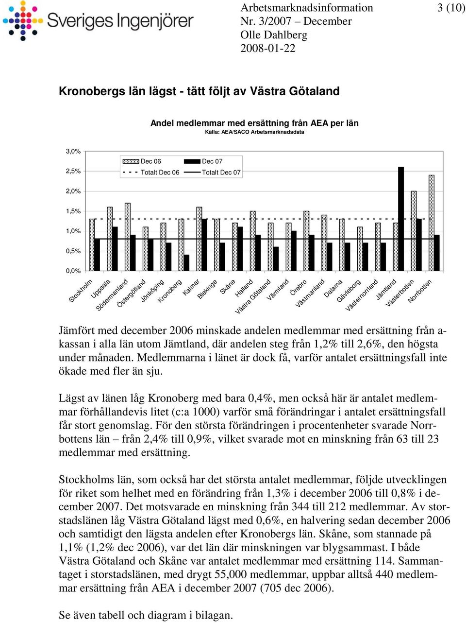 december 20 minskade andelen medlemmar med ersättning från a- kassan i alla län utom Jämtland, där andelen steg från 1,2% till 2,6%, den högsta under månaden.