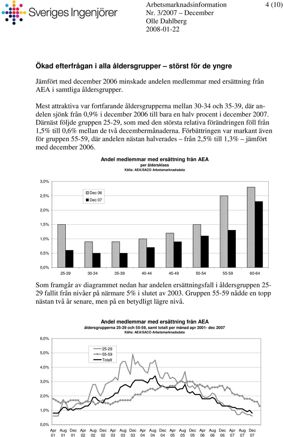 Därnäst följde gruppen 25-29, som med den största relativa förändringen föll från 1,5% till 0,6% mellan de två decembermånaderna.
