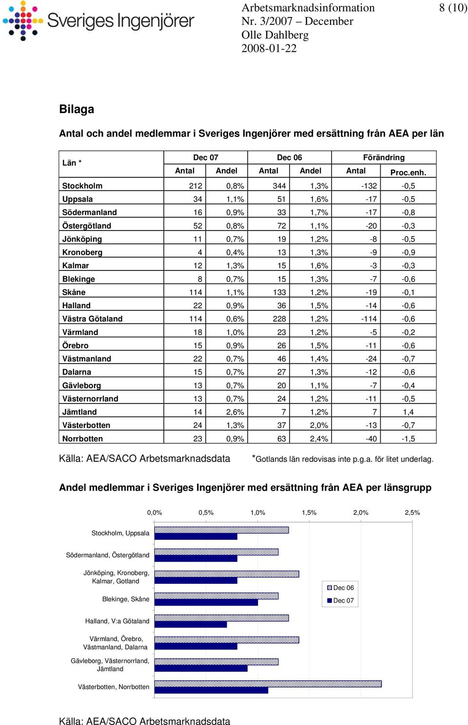 1,3% -9-0,9 Kalmar 12 1,3% 15 1,6% -3-0,3 Blekinge 8 0,7% 15 1,3% -7-0,6 Skåne 114 1,1% 133 1,2% -19-0,1 Halland 22 0,9% 36 1,5% -14-0,6 Västra Götaland 114 0,6% 228 1,2% -114-0,6 Värmland 18 1,0% 23
