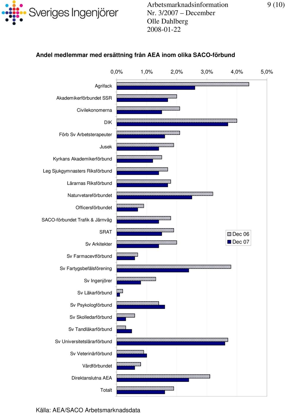 Naturvetareförbundet Officersförbundet SACO-förbundet Trafik & Järnväg SRAT Sv Arkitekter Sv Farmacevtförbund Sv Fartygsbefälsförening Sv