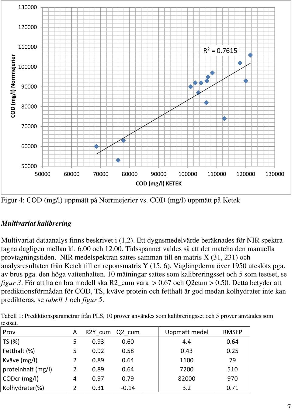 COD (mg/l) uppmätt på Ketek Multivariat kalibrering Multivariat dataanalys finns beskrivet i (1,2). Ett dygnsmedelvärde beräknades för NIR spektra tagna dagligen mellan kl. 6.00 