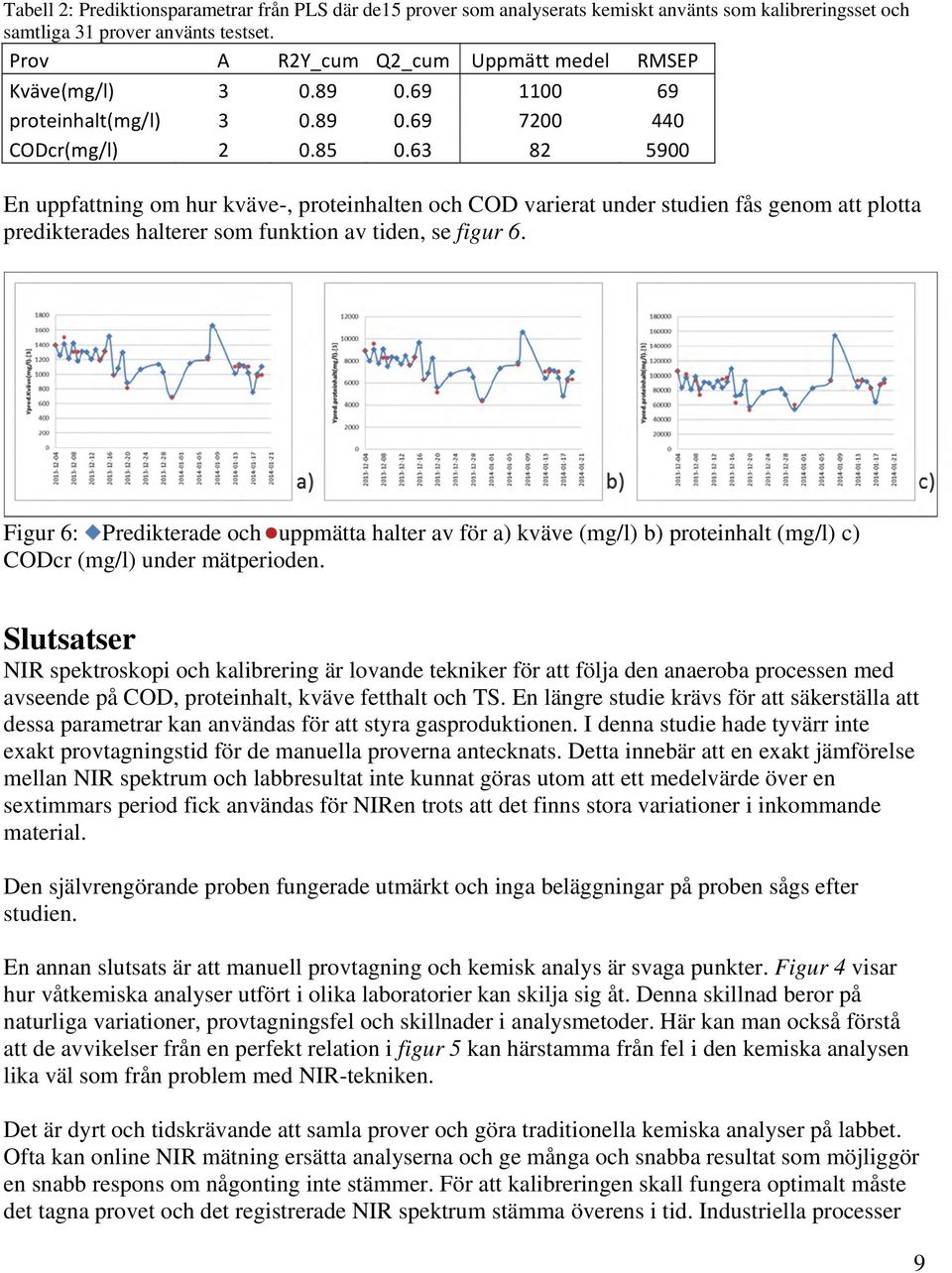 63 82 5900 En uppfattning om hur kväve-, proteinhalten och COD varierat under studien fås genom att plotta predikterades halterer som funktion av tiden, se figur 6.
