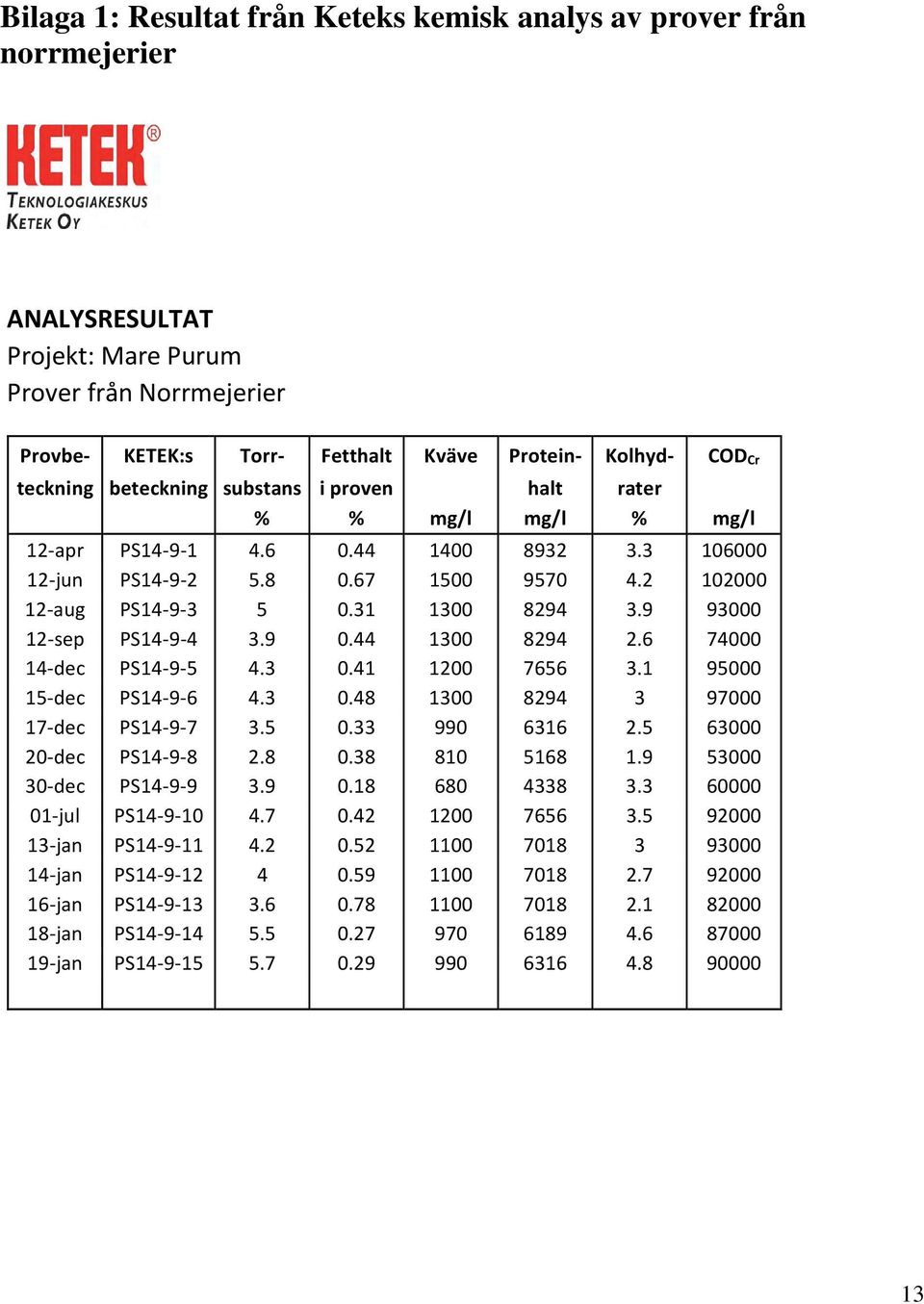 9 93000 12 sep PS14 9 4 3.9 0.44 1300 8294 2.6 74000 14 dec PS14 9 5 4.3 0.41 1200 7656 3.1 95000 15 dec PS14 9 6 4.3 0.48 1300 8294 3 97000 17 dec PS14 9 7 3.5 0.33 990 6316 2.