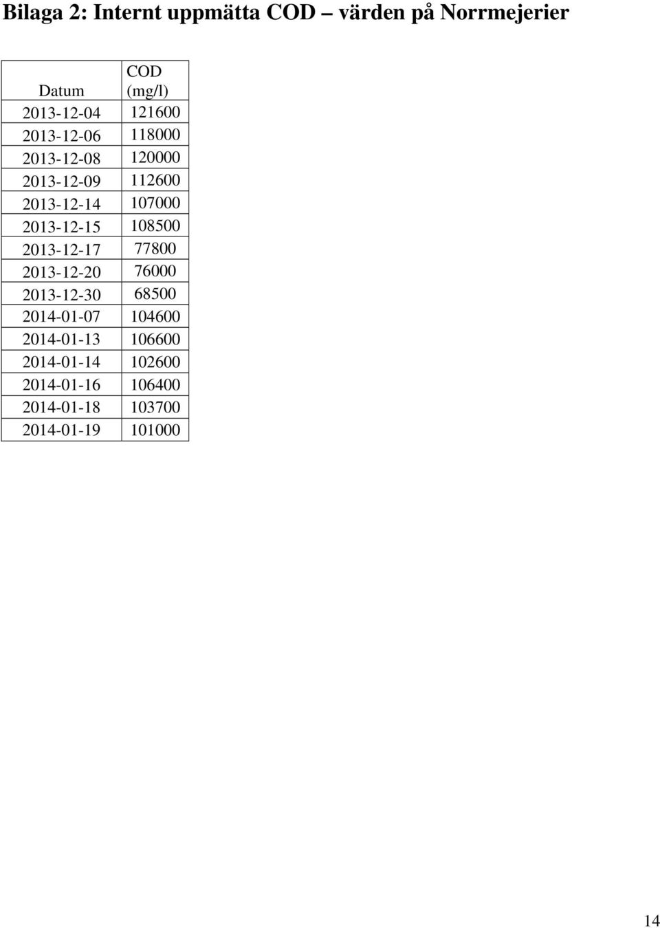 2013-12-15 108500 2013-12-17 77800 2013-12-20 76000 2013-12-30 68500 2014-01-07