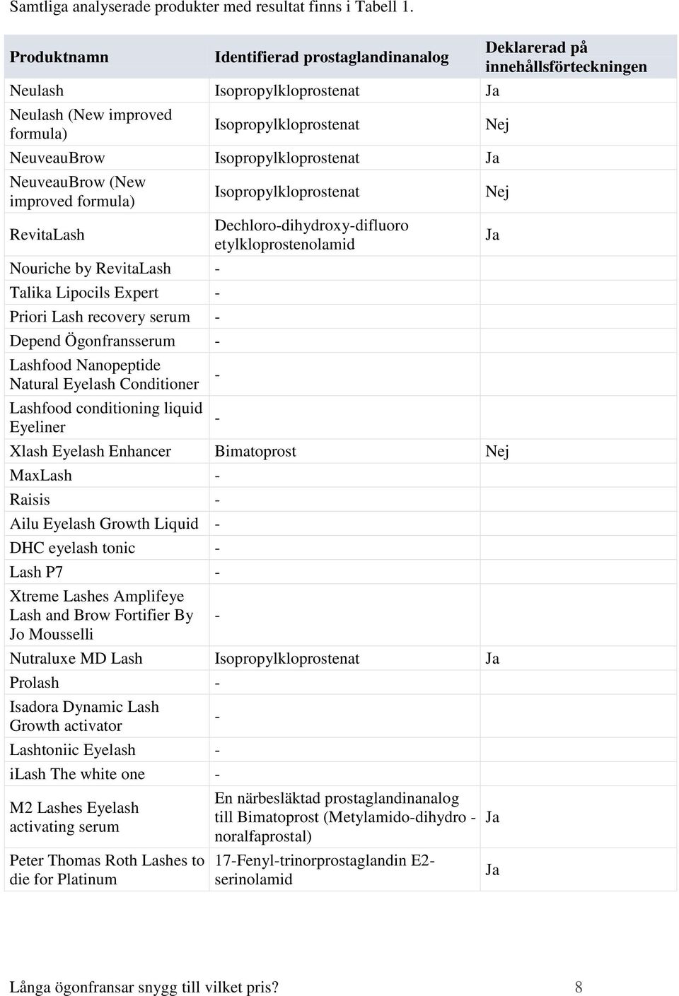 Isopropylkloprostenat Ja NeuveauBrow (New improved formula) Isopropylkloprostenat Nej RevitaLash Dechloro-dihydroxy-difluoro etylkloprostenolamid Ja Nouriche by RevitaLash - Talika Lipocils Expert -