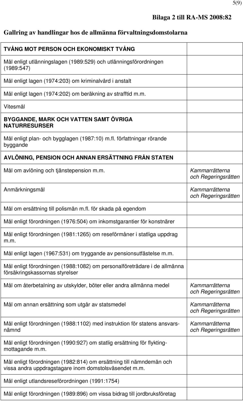 författningar rörande byggande AVLÖNING, PENSION OCH ANNAN ERSÄTTNING FRÅN STATEN Mål om avlöning och tjänstepension m.m. Anmärkningsmål Mål om ersättning till polismän m.fl.