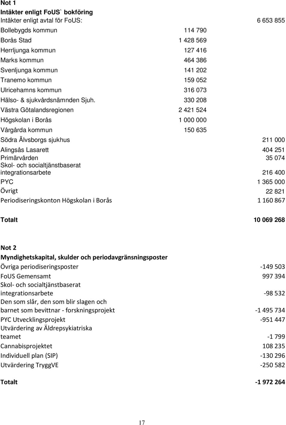 330 208 Västra Götalandsregionen 2 421 524 Högskolan i Borås 1 000 000 Vårgårda kommun 150 635 Södra Älvsborgs sjukhus 211 000 Alingsås Lasarett 404 251 Primärvården 35 074 Skol- och