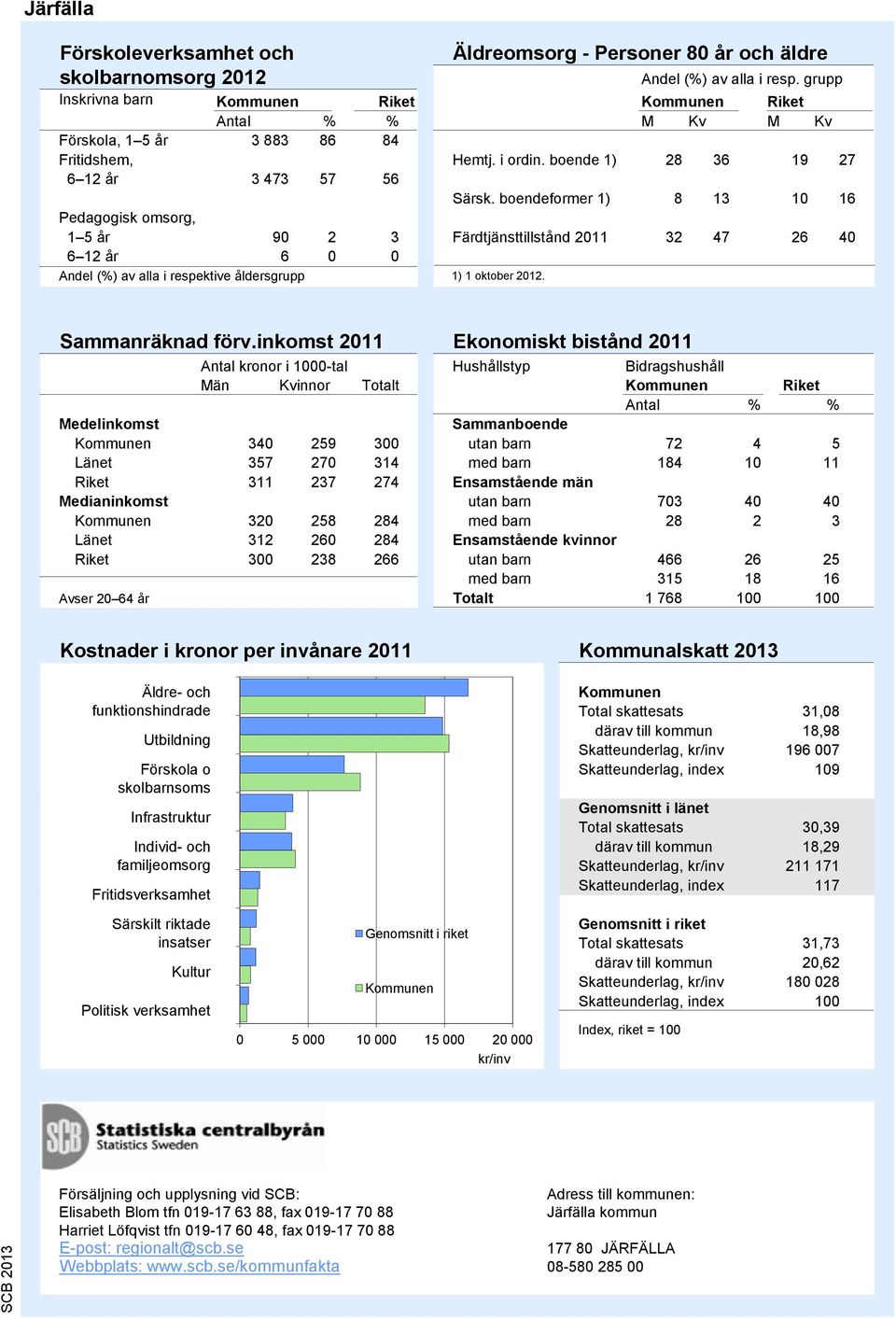Källa: Skolverket Äldreomsorg - Personer år och äldre Källa: SoS och Trafikanalys Sammanräknad förv.inkomst 2011 Ekonomiskt bistånd 2011 Andel (%) av alla i resp.