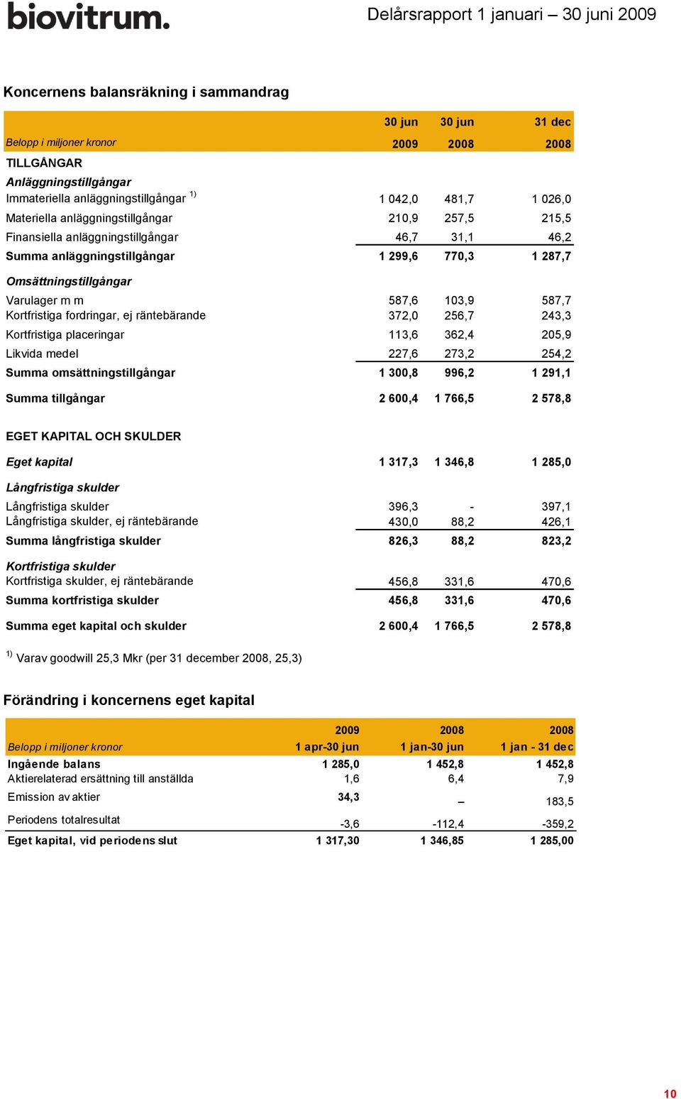 587,7 Kortfristiga fordringar, ej räntebärande 372,0 256,7 243,3 Kortfristiga placeringar 113,6 362,4 205,9 Likvida medel 227,6 273,2 254,2 Summa omsättningstillgångar 1 300,8 996,2 1 291,1 Summa