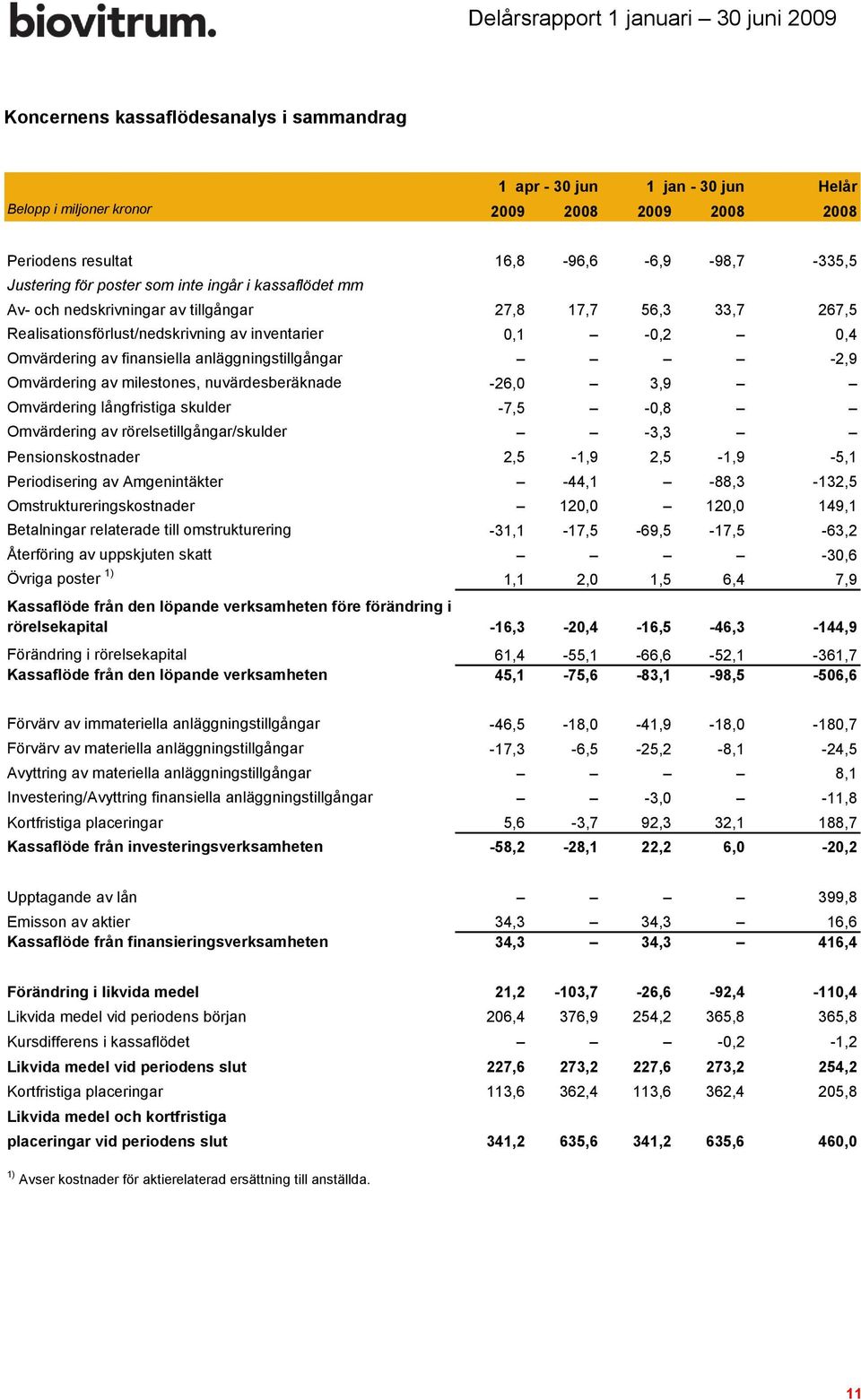 -2,9 Omvärdering av milestones, nuvärdesberäknade -26,0 3,9 Omvärdering långfristiga skulder -7,5-0,8 Omvärdering av rörelsetillgångar/skulder -3,3 Pensionskostnader 2,5-1,9 2,5-1,9-5,1 Periodisering