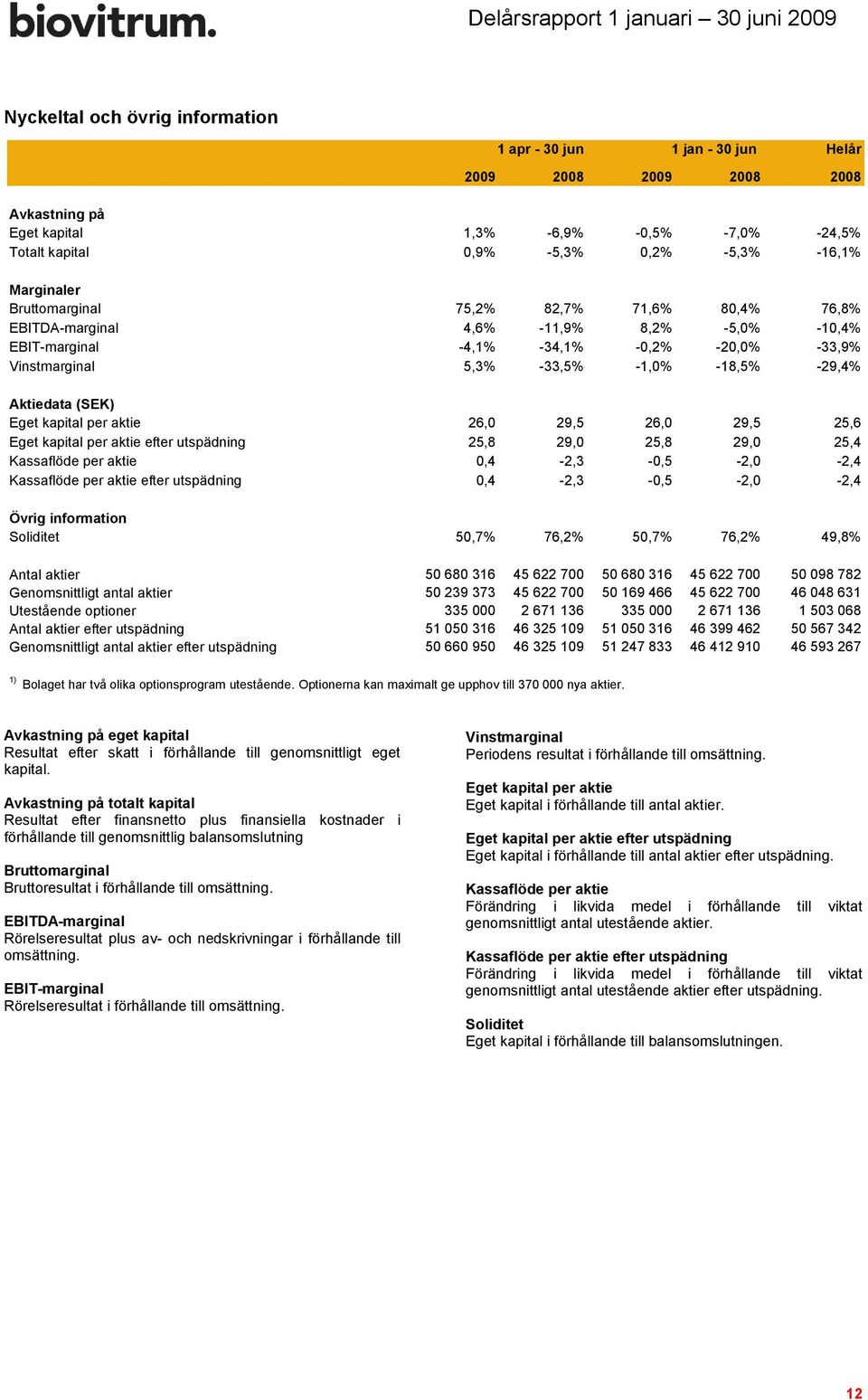 Aktiedata (SEK) Eget kapital per aktie 26,0 29,5 26,0 29,5 25,6 Eget kapital per aktie efter utspädning 25,8 29,0 25,8 29,0 25,4 Kassaflöde per aktie 0,4-2,3-0,5-2,0-2,4 Kassaflöde per aktie efter
