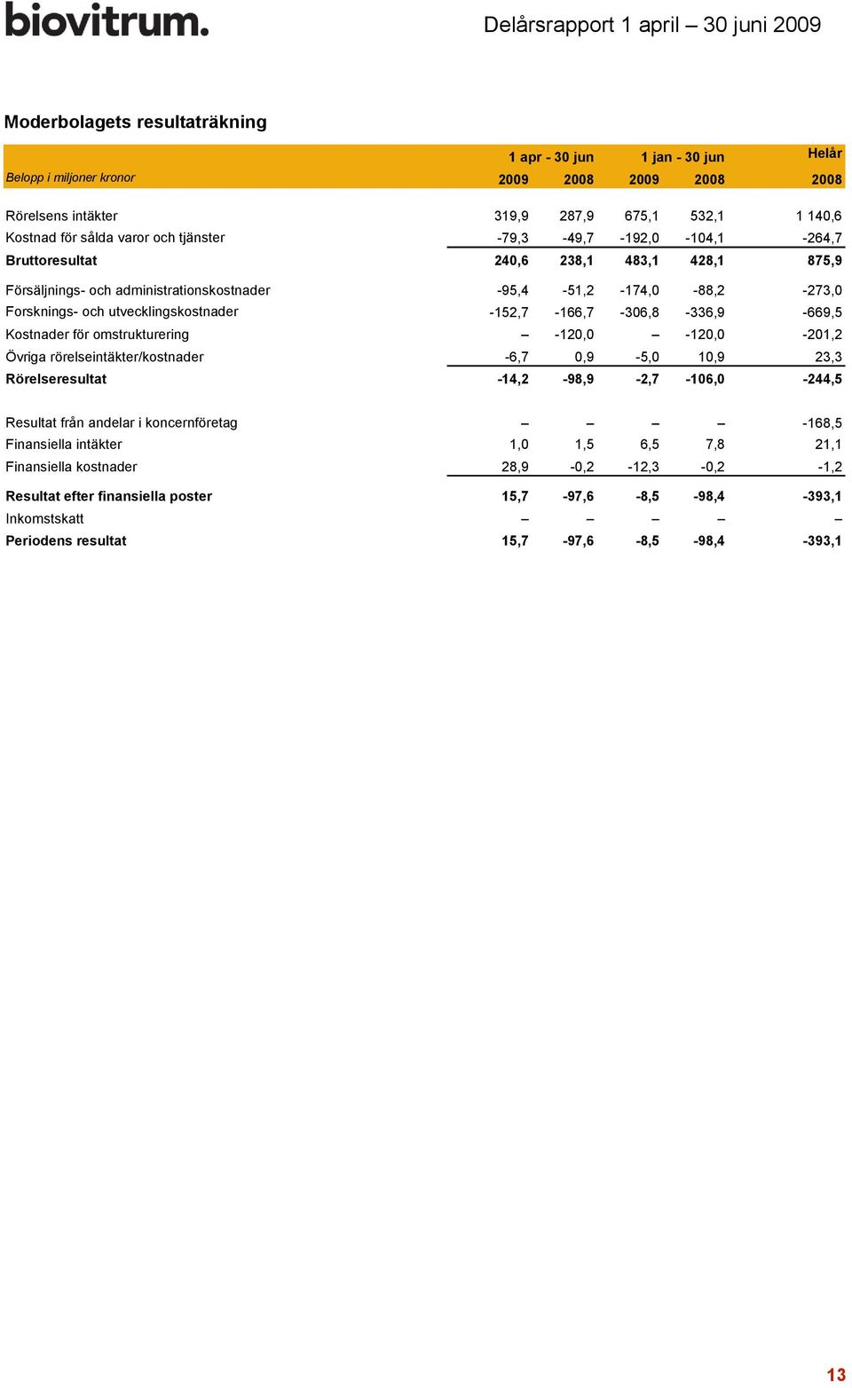 och utvecklingskostnader -152,7-166,7-306,8-336,9-669,5 Kostnader för omstrukturering -120,0-120,0-201,2 Övriga rörelseintäkter/kostnader -6,7 0,9-5,0 10,9 23,3 Rörelseresultat