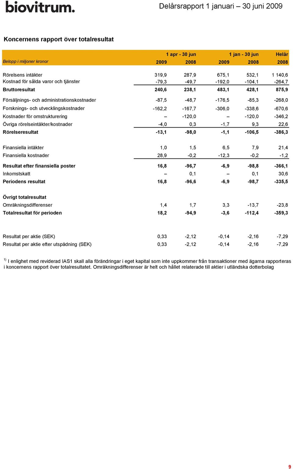 -162,2-167,7-306,0-338,6-670,6 Kostnader för omstrukturering -120,0-120,0-346,2 Övriga rörelseintäkter/kostnader -4,0 0,3-1,7 9,3 22,6 Rörelseresultat -13,1-98,0-1,1-106,5-386,3 Helår Finansiella