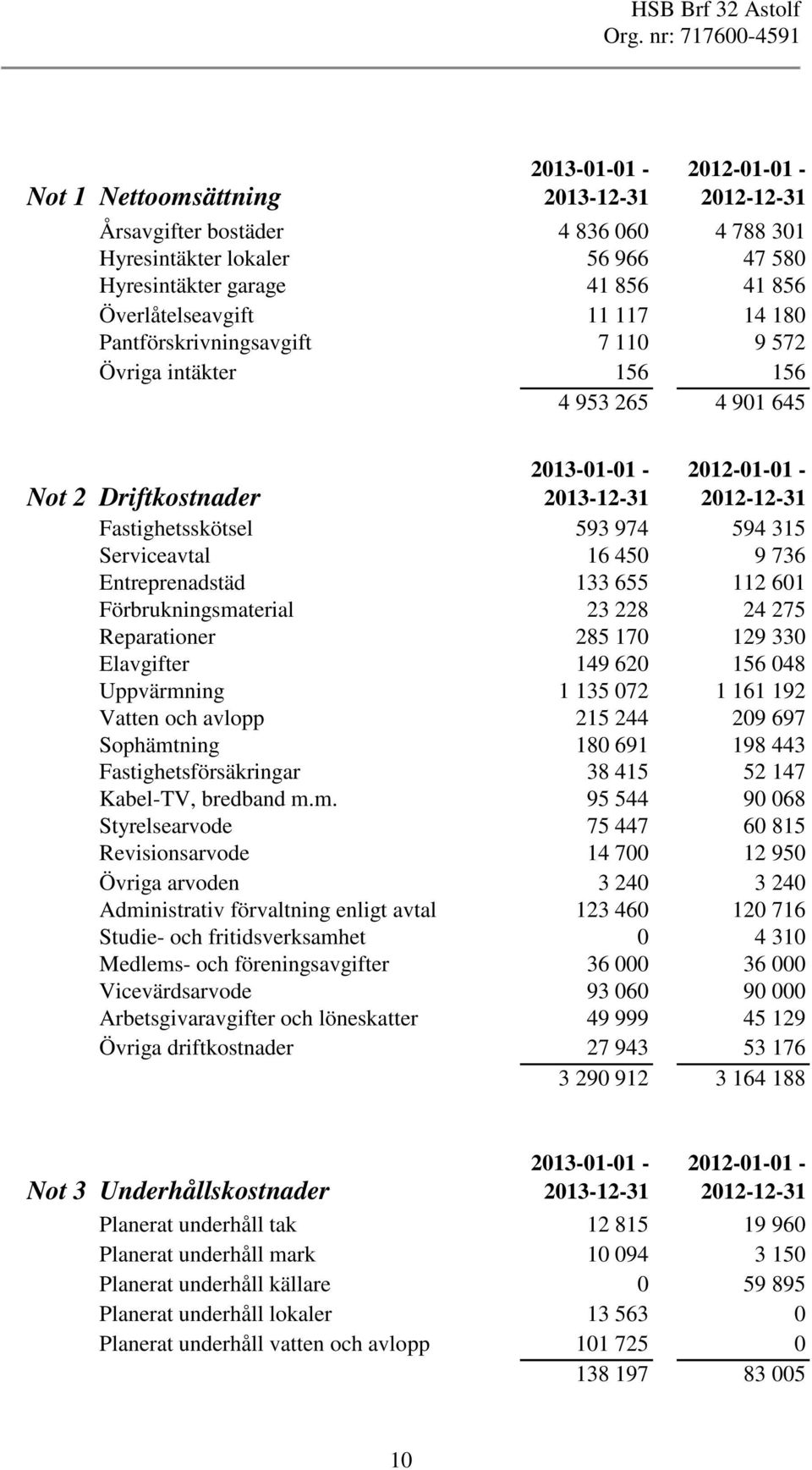 Entreprenadstäd 133 655 112 601 Förbrukningsmaterial 23 228 24 275 Reparationer 285 170 129 330 Elavgifter 149 620 156 048 Uppvärmning 35 072 692 Vatten och avlopp 215 244 209 697 Sophämtning 180