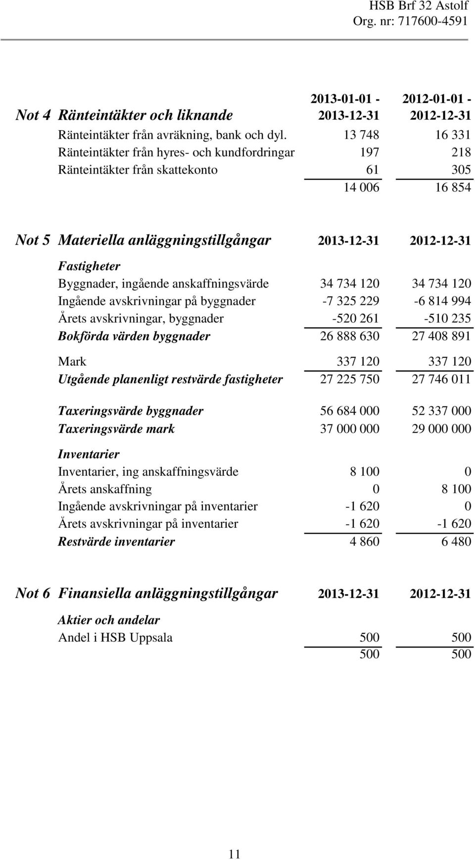 Byggnader, ingående anskaffningsvärde 34 734 120 34 734 120 Ingående avskrivningar på byggnader -7 325 229-6 814 994 Årets avskrivningar, byggnader -520 261-510 235 Bokförda värden byggnader 26 888