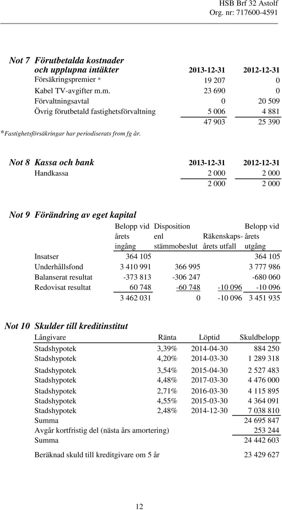 Not 8 Kassa och bank 2013-12-31 2012-12-31 Handkassa 2 000 2 000 2 000 2 000 Not 9 Förändring av eget kapital 1 Belopp vid Disposition Belopp vid årets enl Räkenskaps- årets ingång stämmobeslut årets